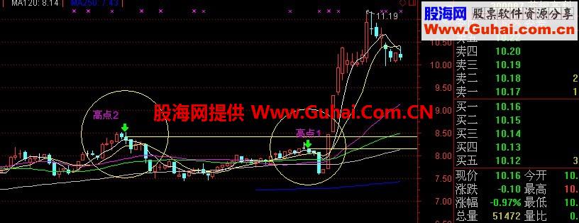 这个突破平台公式，弄了好久，终于成功了，现在分享