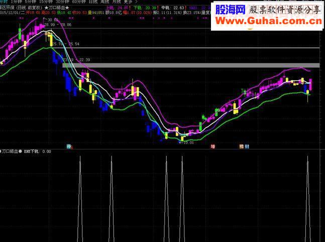 通达信刀口舔血选股公式源码