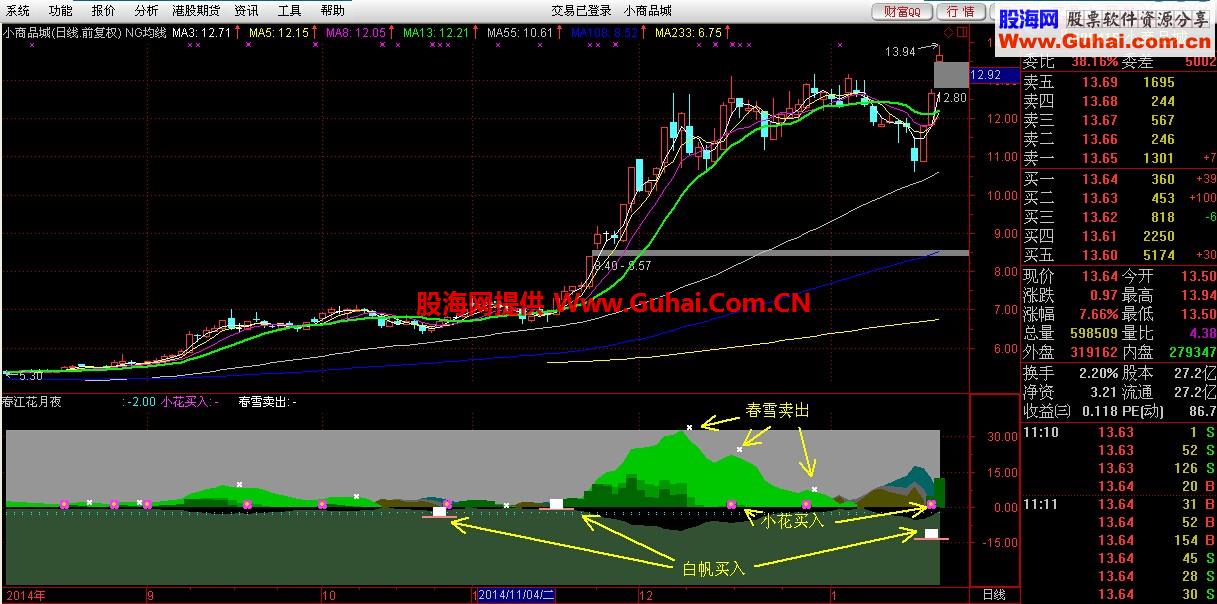 通达信副图指标：春江花月夜，买卖点俱全