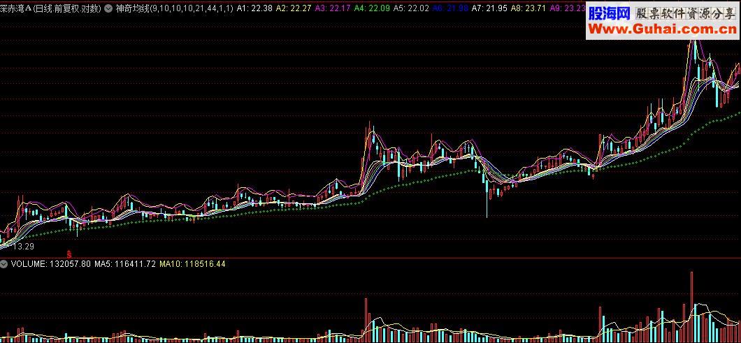 通达信神奇均线（主图指标）源码