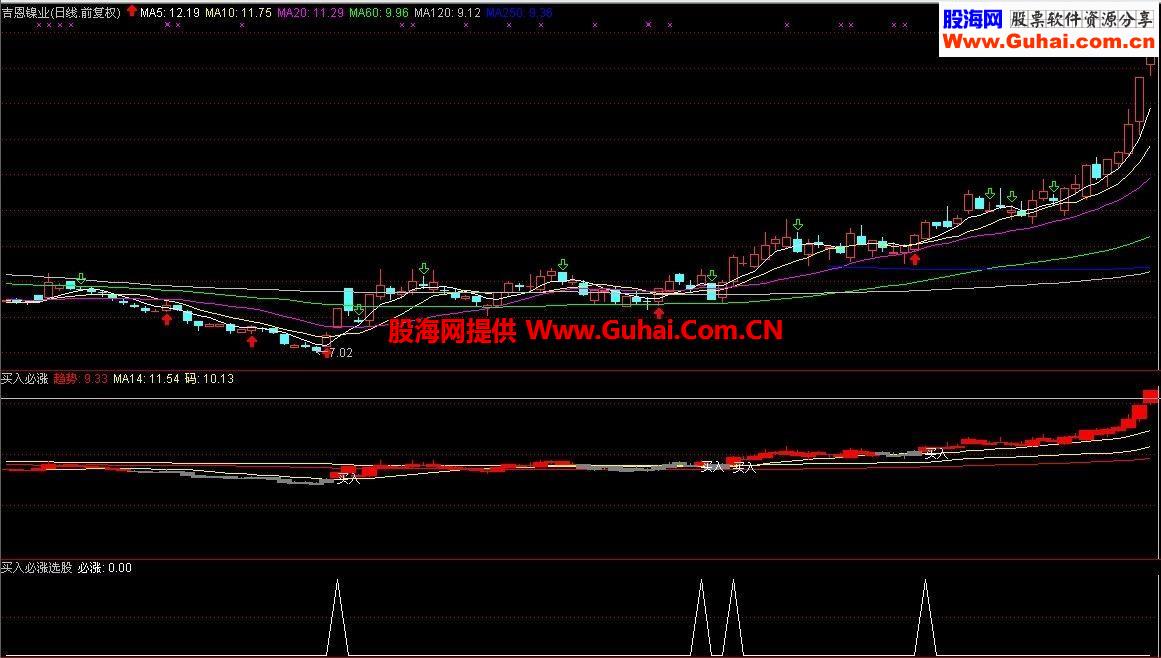 给“买入必涨”做了个选股，效果还不错
