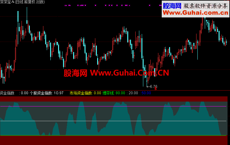通达信资金指数通用指标公式源码