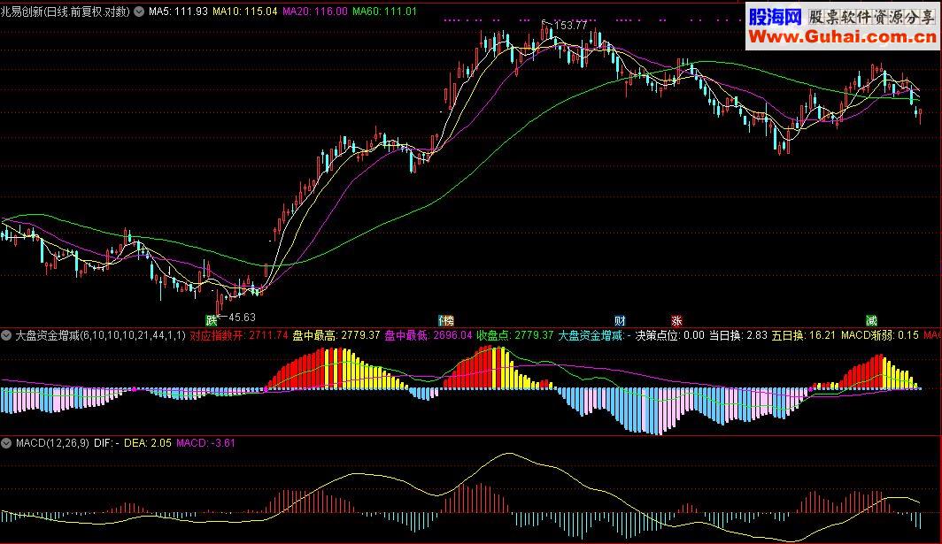 通达信指标大盘资金增减副图源码