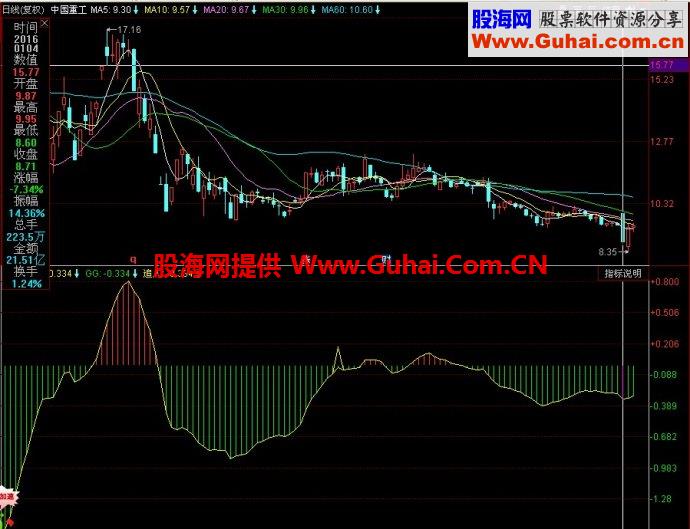 同花顺追风副图指标