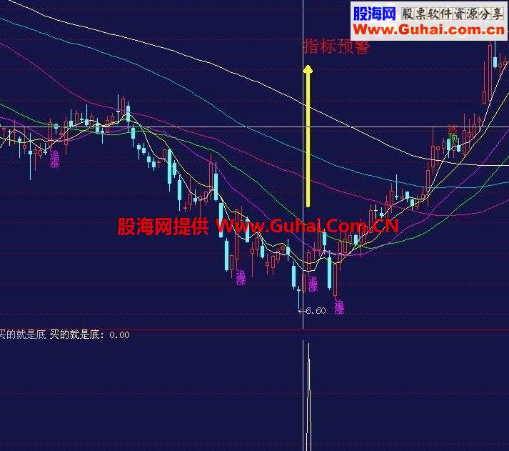 买的就是底 预警指标 