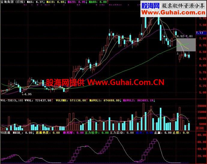 通达信YX追涨副图指标