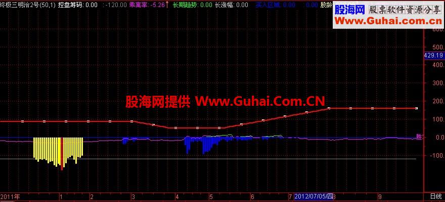 终极三明治副图 通达信版