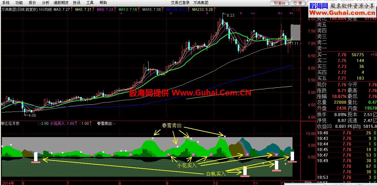 通达信副图指标：春江花月夜，买卖点俱全