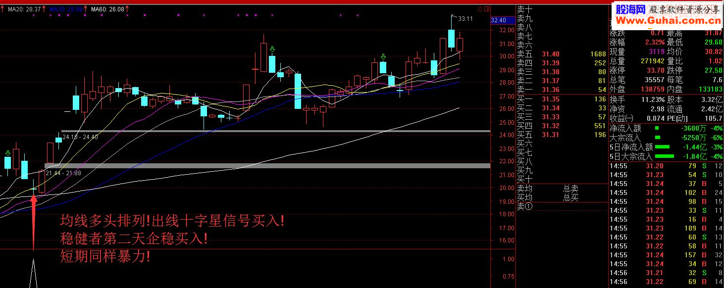 通达信重发.阴线预警公式!低位埋伏暴涨股!安全套利