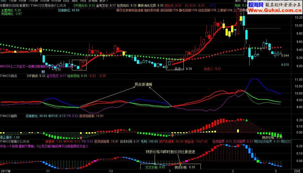通达信指标MACD趋势、MACD拐点、MACD背离