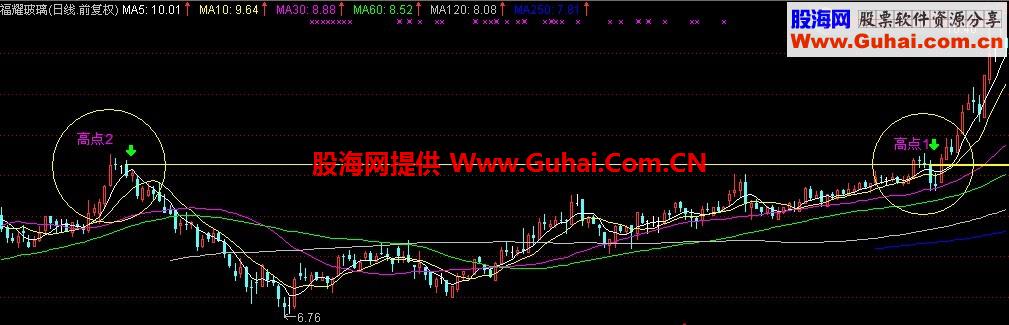 这个突破平台公式，弄了好久，终于成功了，现在分享