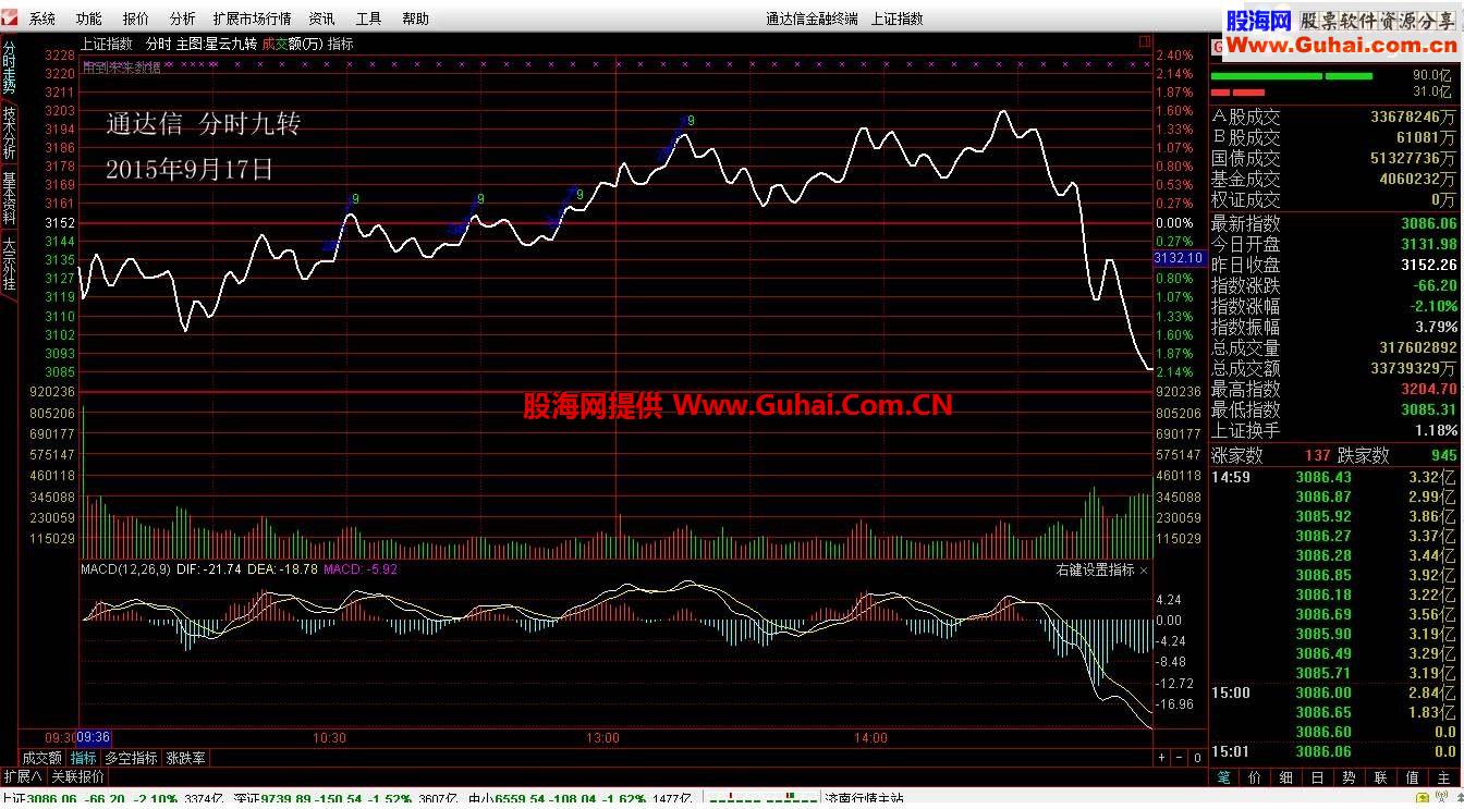 通达信分时九转公式 思路解析 已完美实现