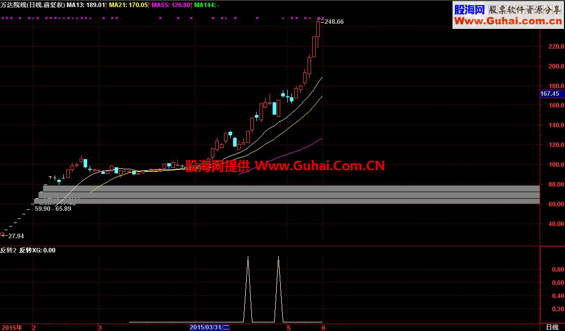 通达信风云突破追副图公式源码