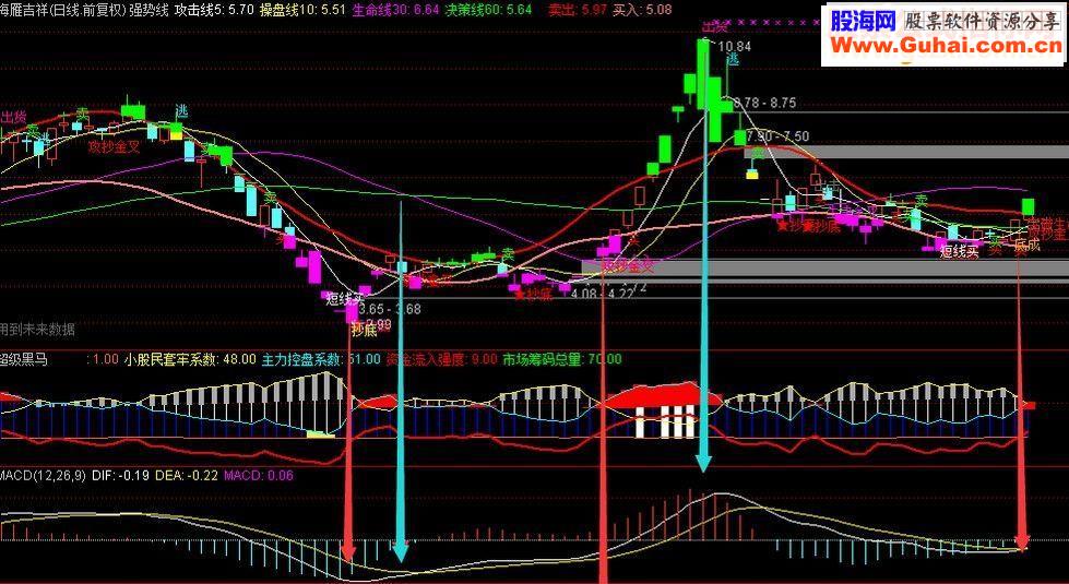 通达信两指标定江山（主图/副图 源码）