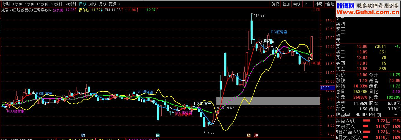 KDJ RSI MACD三背离必涨公式 主图 源码 说明