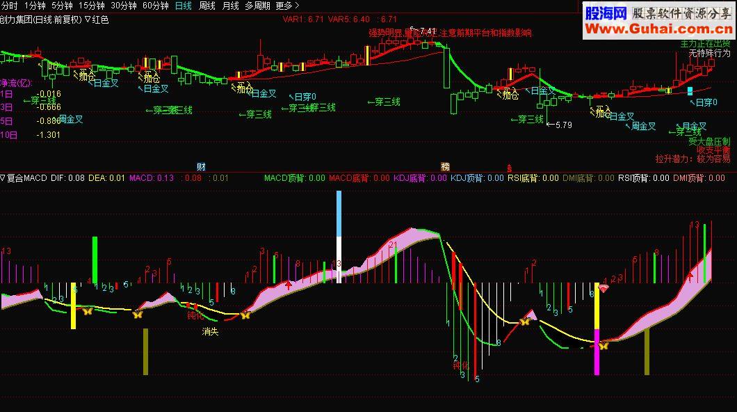 通达信自用主图红色源码主图