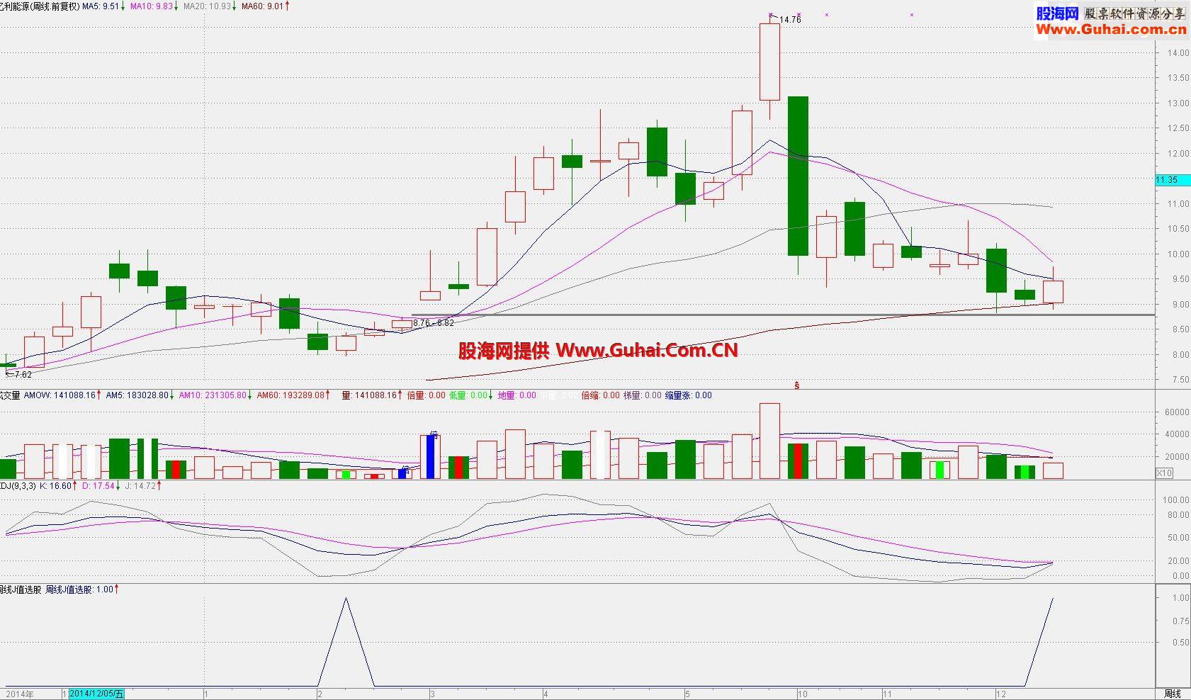 通达信周线J值选股公式 源码