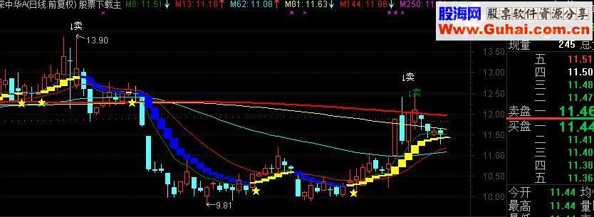 通达信黄金波段主图指标