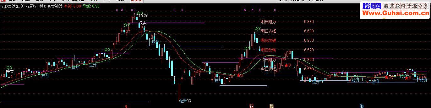 通达信买卖神器主图指标源码