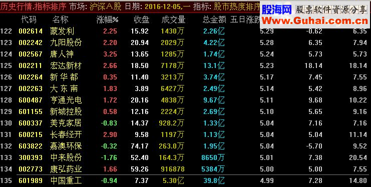 通达信股市热度排序 (源码 未加密 副图  贴图)