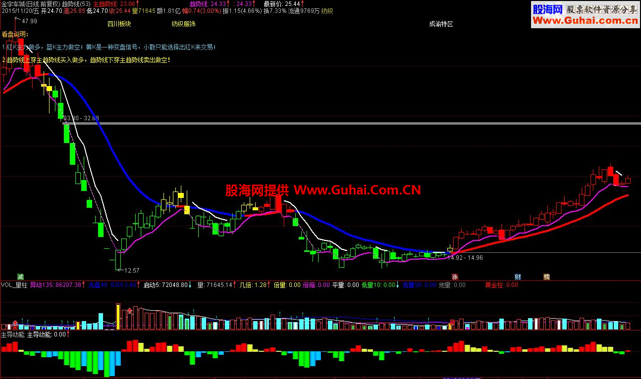 通达信主图趋势线公式