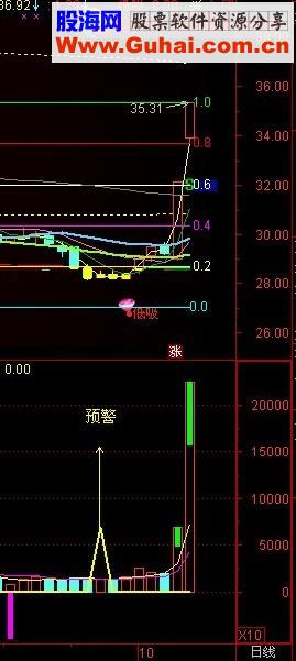 通达信成交量提前预警抓涨停指标公式