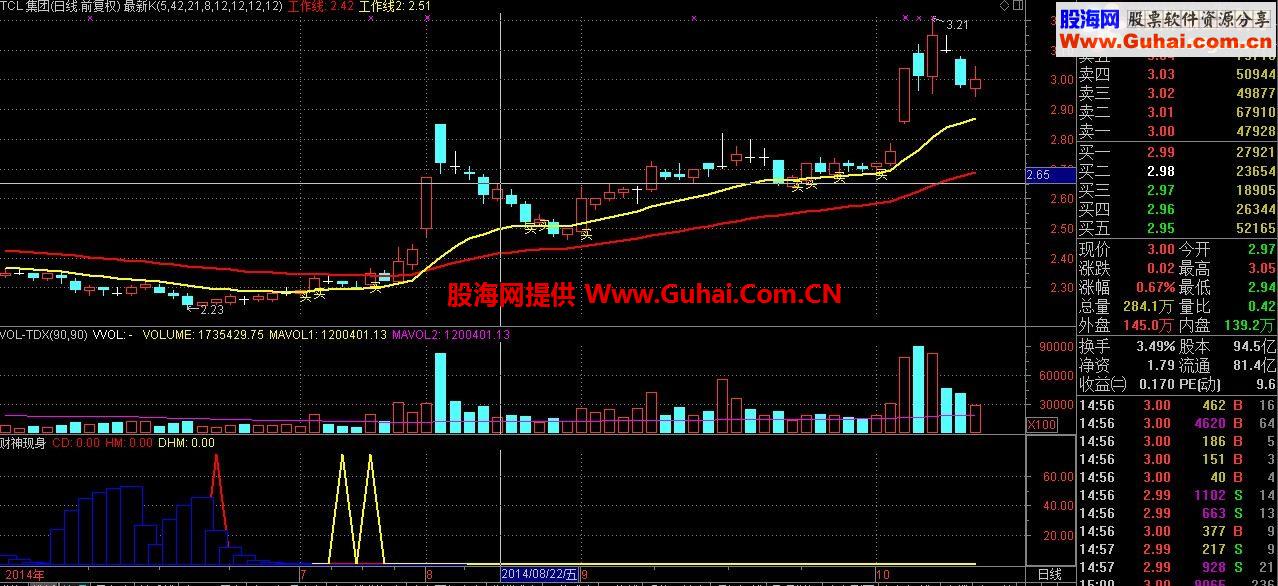 通达信一个很不错的指标组合(主图+副图)