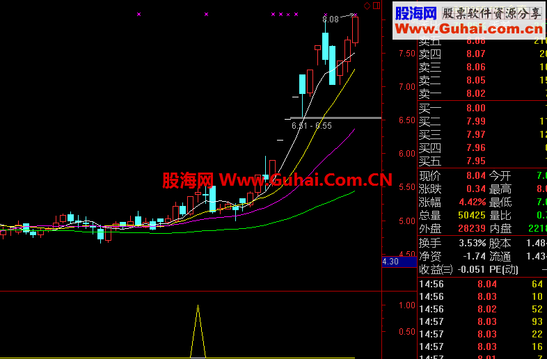 通达信横盘大牛副图公式+选股