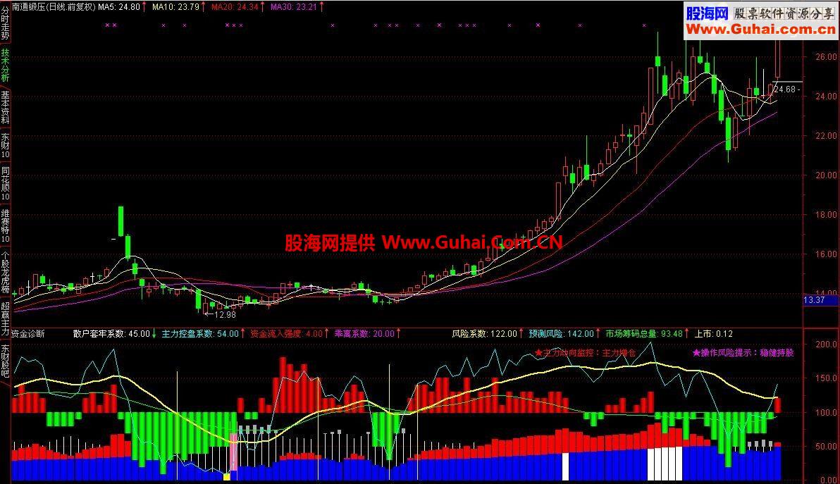通达信买卖股票最方便的副图指标盈利很多