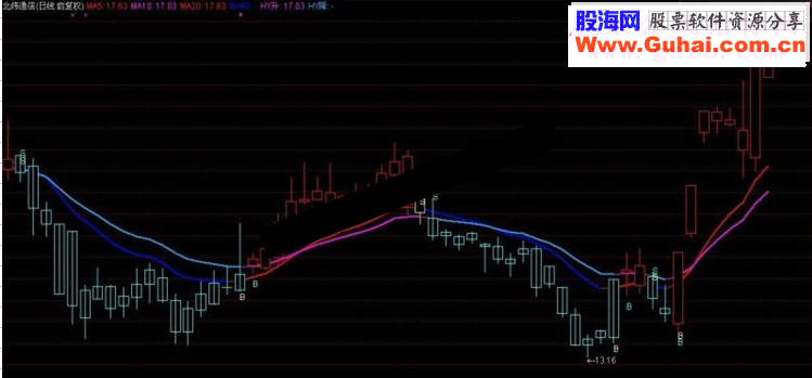 通达信神秘趋势波段均线每天搞定%3收益