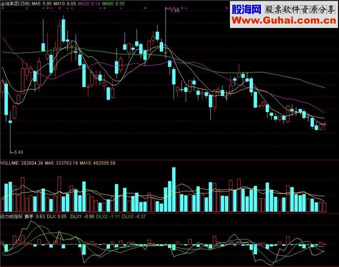 通达信指标动力线指标副图源码