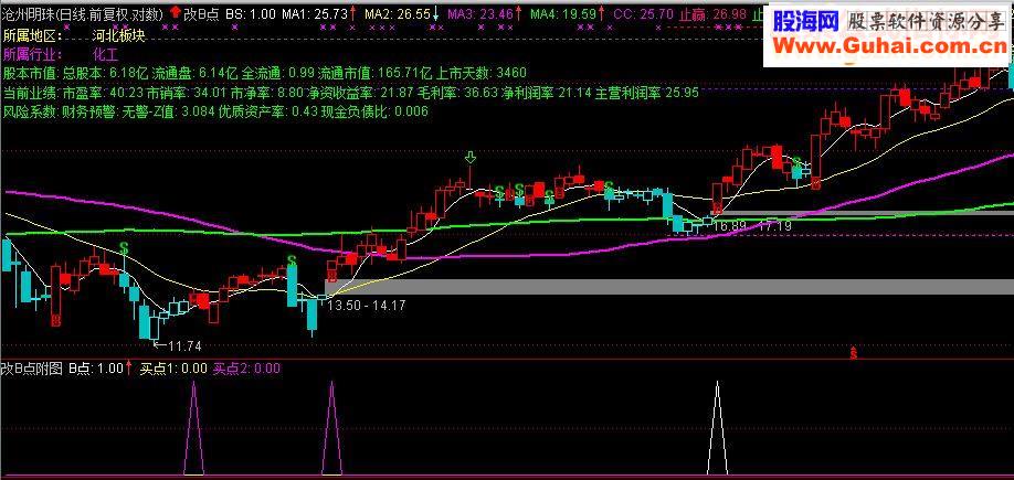 通达信优化后的【B买点】(附图/选股公式 源码无未来不加密 贴图）
