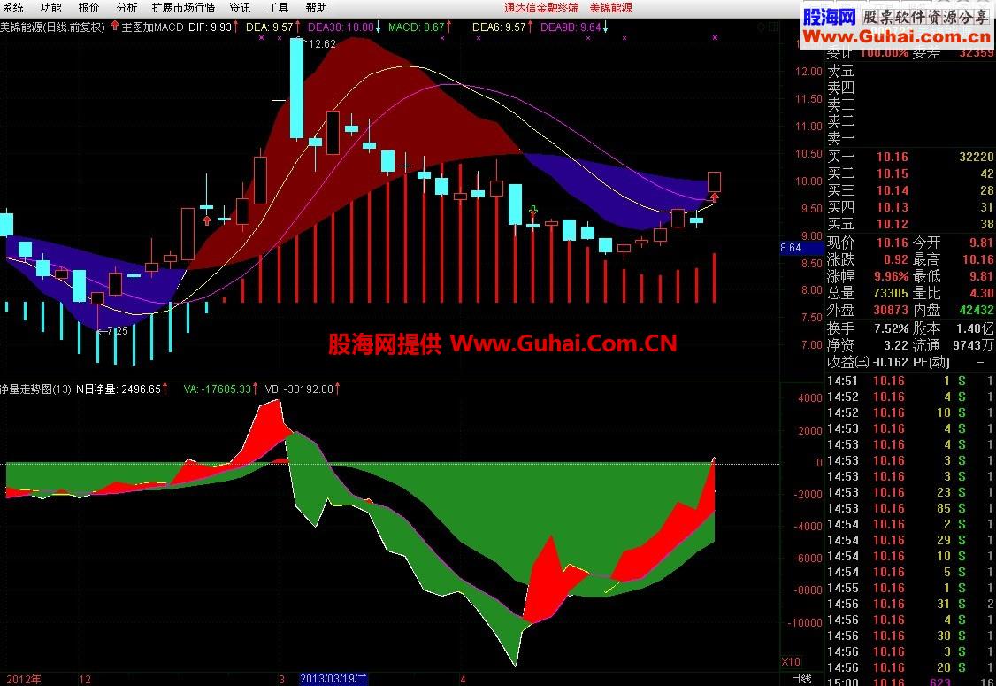主图加MACD公式—老指标新用法
