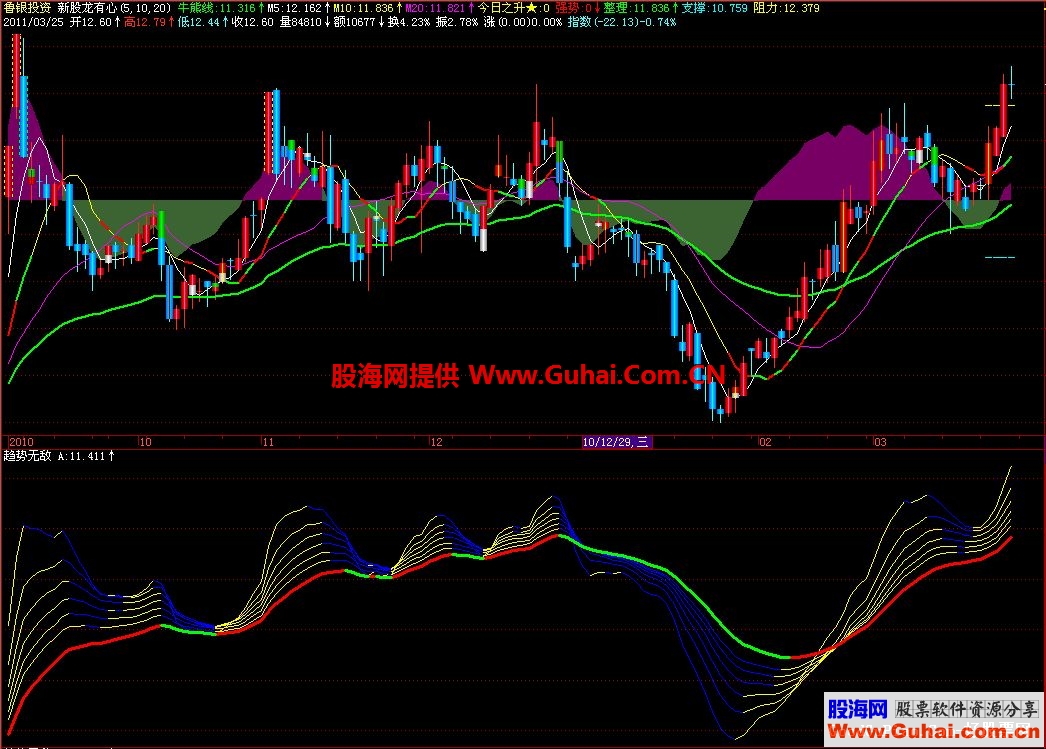 真正的《趋势无敌》指标（副图源码贴图无未来）