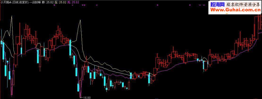 通达信一剑封喉主图指标源码