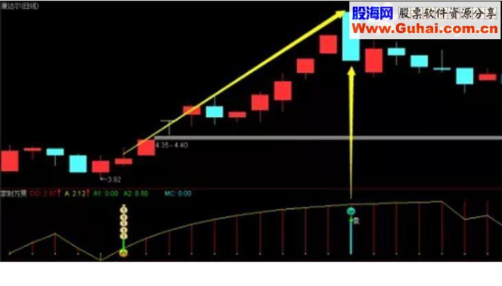 通达信“家财万贯”做波段（源码 副图/选股贴图）