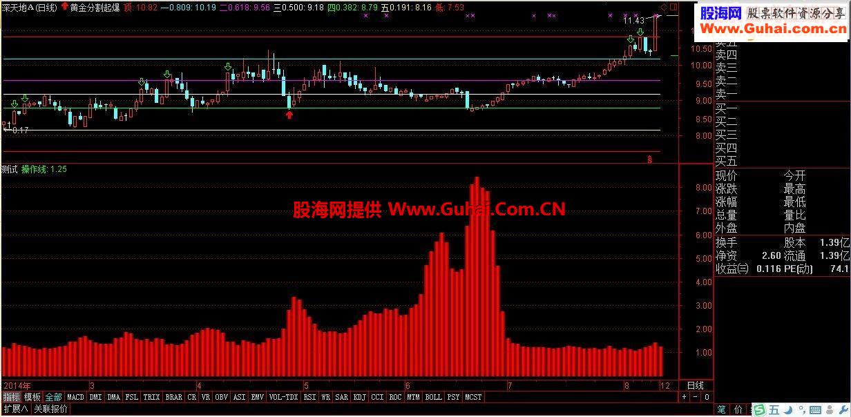 个人觉得比较好用的参考指标。。。