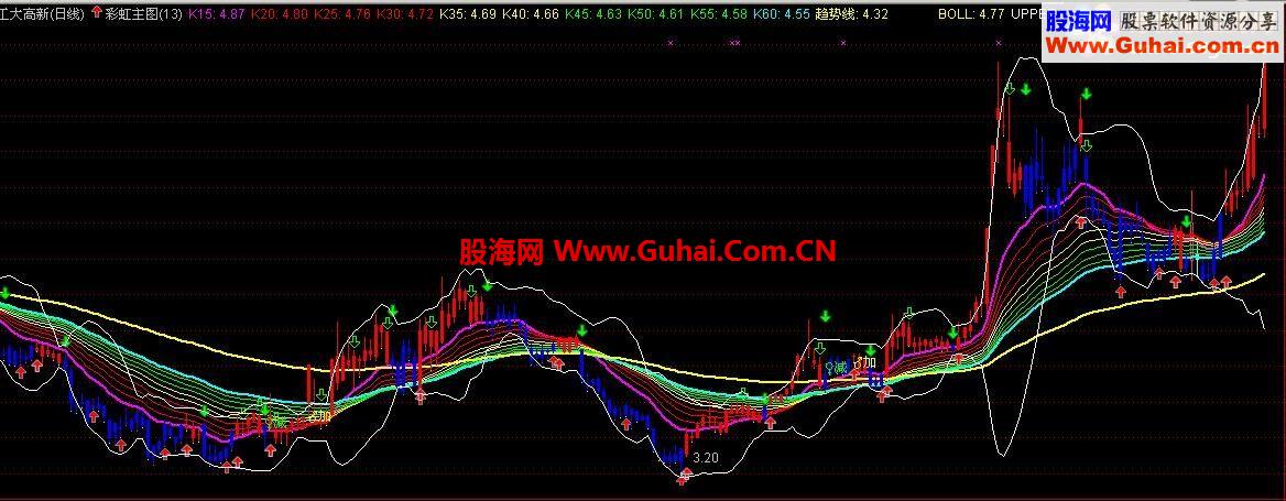 通达信彩虹主图公式－非常漂亮的主图