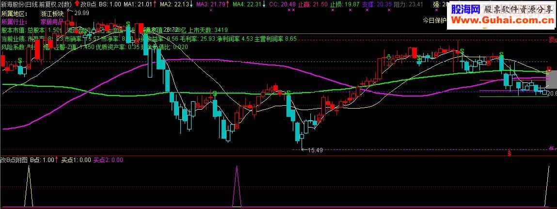 通达信优化后的【B买点】(附图/选股公式 源码无未来不加密 贴图）