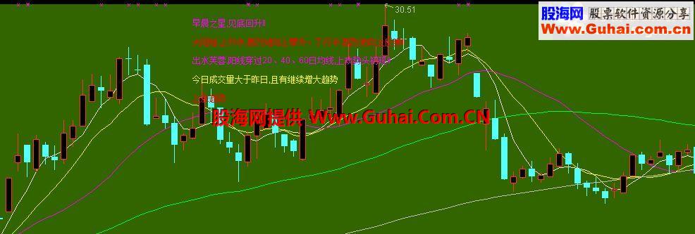 通达信条分缕析指标