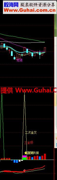 送你几个买入信号选股公式