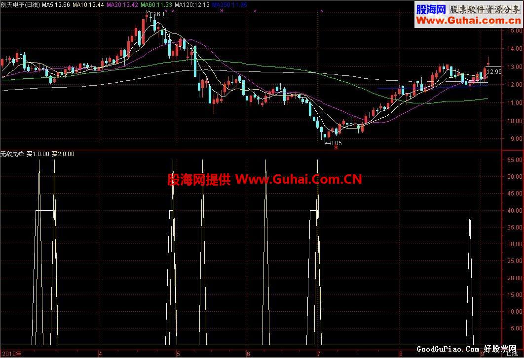 大智慧无敌先锋副图公式 源码 