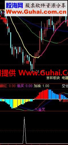 发一个抄底的公式 抄家伙，完美搞定中国软件