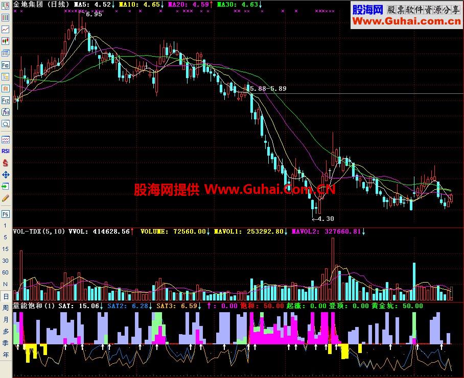 通达信量能饱和副图指标