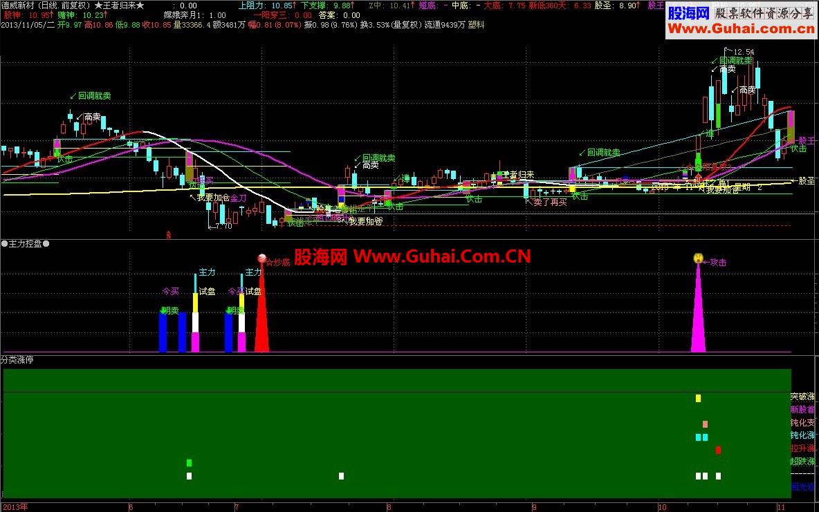 [涨停分类]修改版通达信指标公式 