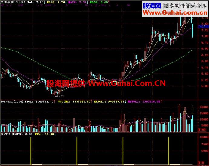 通达信预测线副图指标