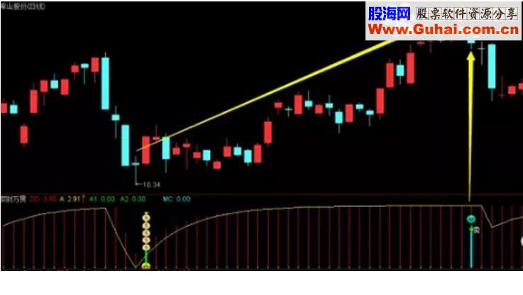通达信“家财万贯”做波段（源码 副图/选股贴图）