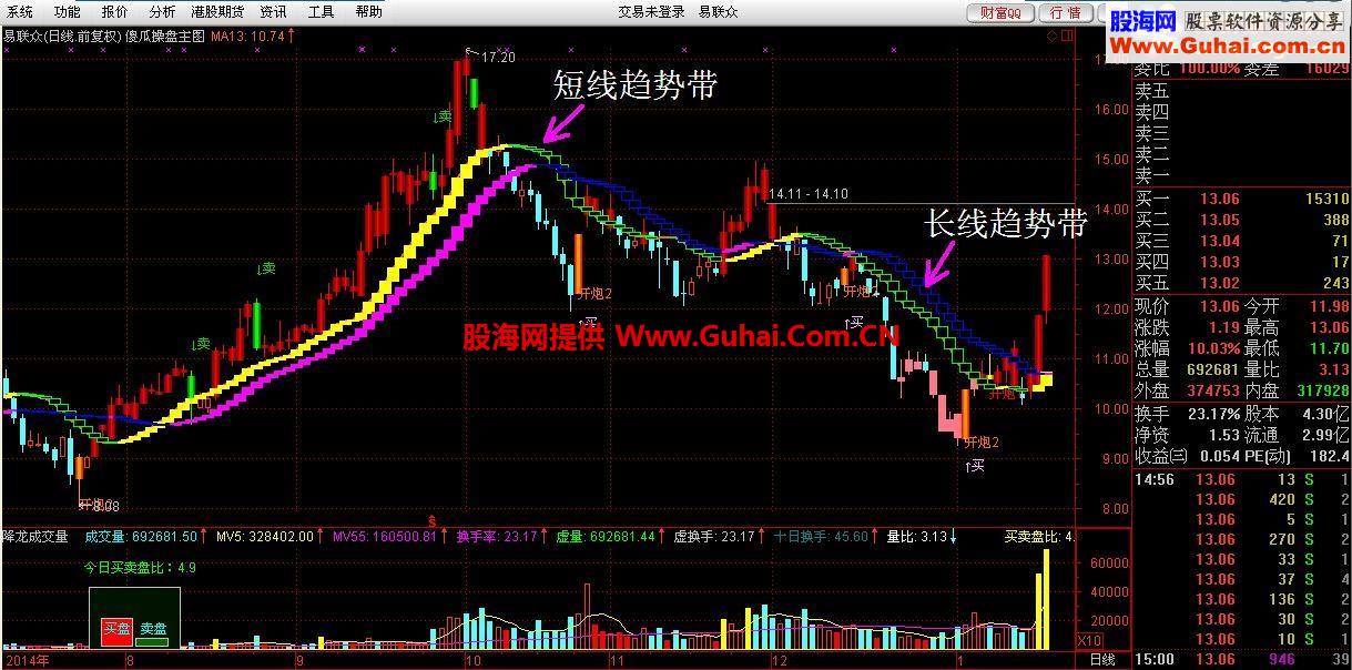 通达信傻瓜操盘主图指标