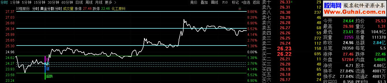 通达信分时黄金分割线指标