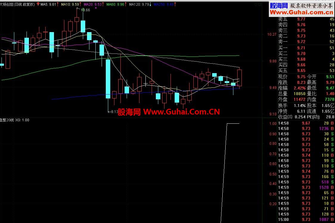 实战发现——在20日线盘整6天以上将启涨（有图有代码）盘整20线
